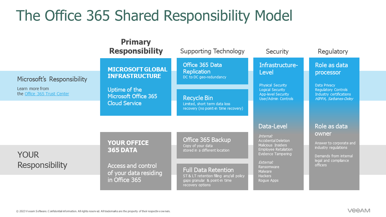 Microsoft 365 Backup & Recovery